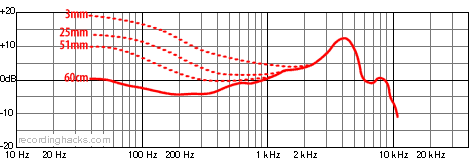 Beta 52A Supercardioid Frequency Response Chart