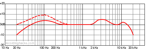 D 112 Cardioid Frequency Response Chart