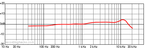 UM 930 Cardioid Frequency Response Chart