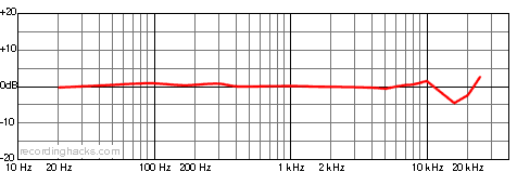 MF65 Bidirectional Frequency Response Chart
